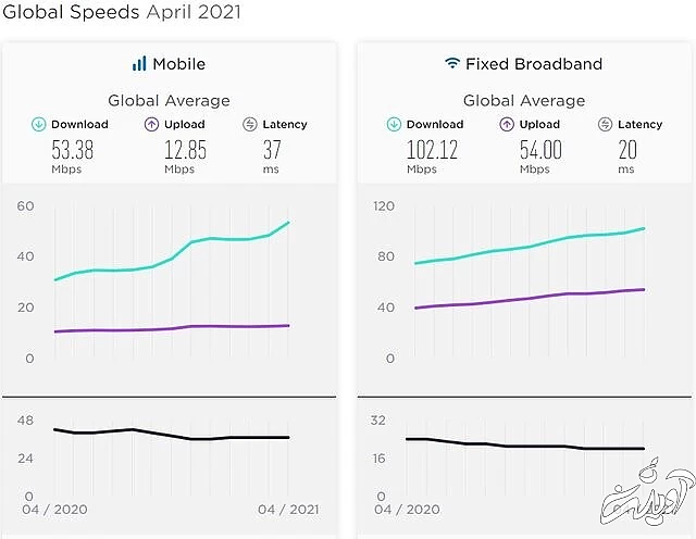 جدیدترین آمار از سرعت اینترنت ثابت در جهان و ایران/ رتیه ایران؛ ۱۳۶ ام جهانی